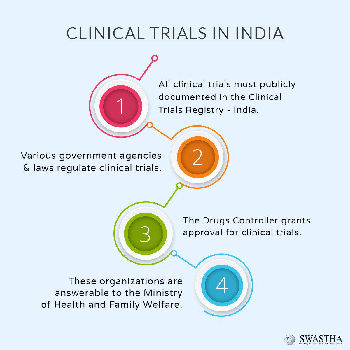 How Do Clinical Trials Work?