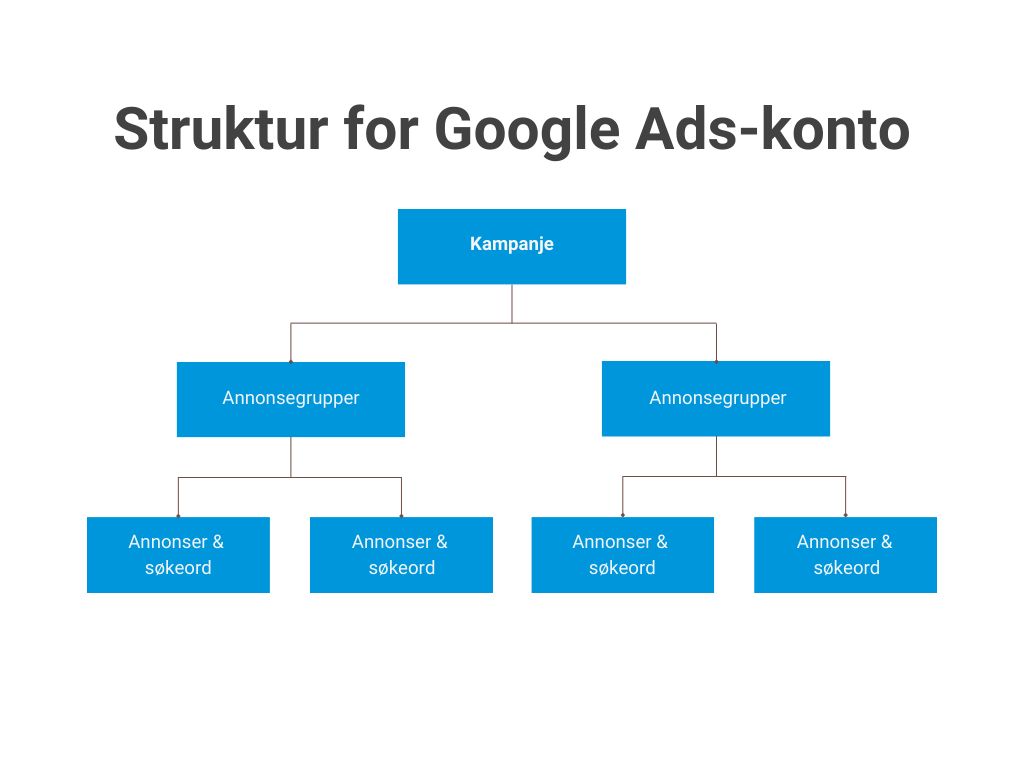 Google Ads Strategy for Australian Businesses: Search and Performance Max