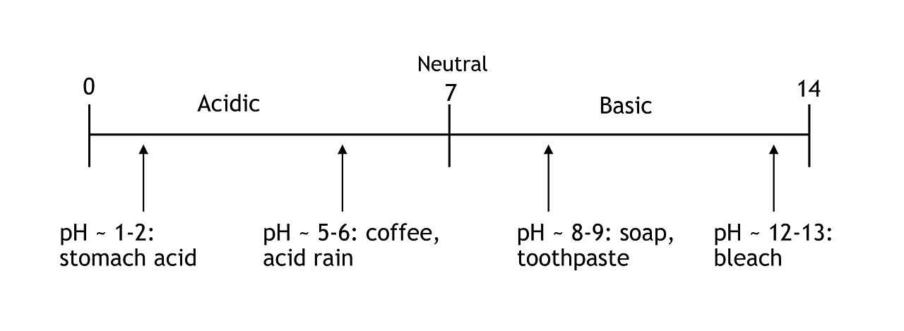 What Is pH?
